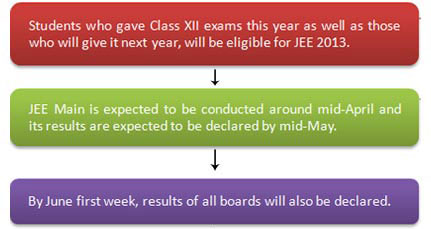 Final Format of JEE 2013