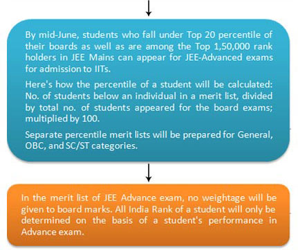 Final Format of JEE 2013