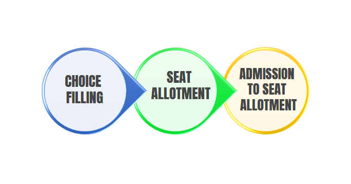 DTE Kerala LET Counselling 2025 Seat Allotment: Check Dates, Fees ...