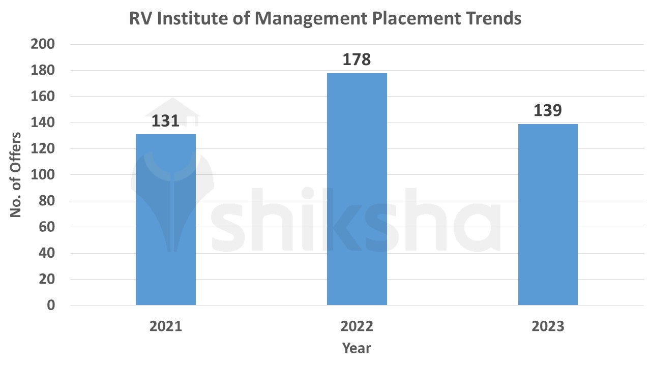 RV Institute of Management: Courses, Fees, Admission 2023, Placements ...