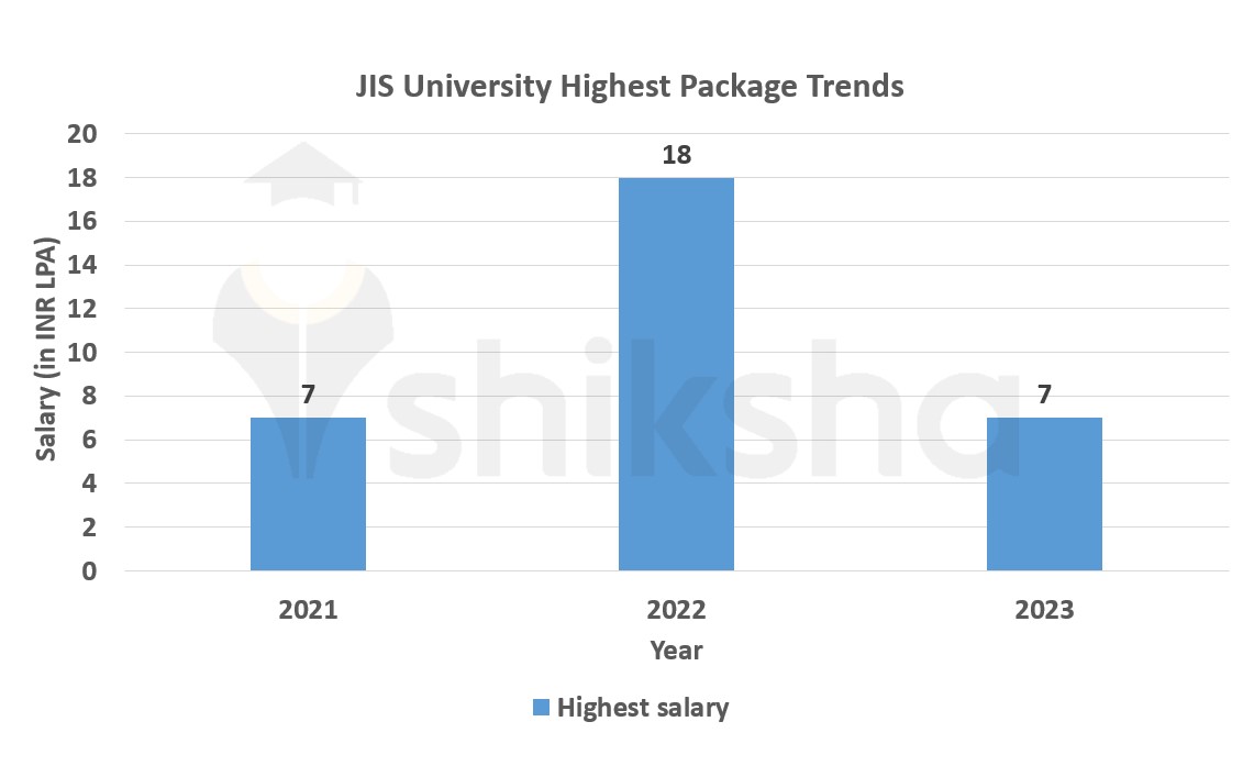 JIS University the highest package