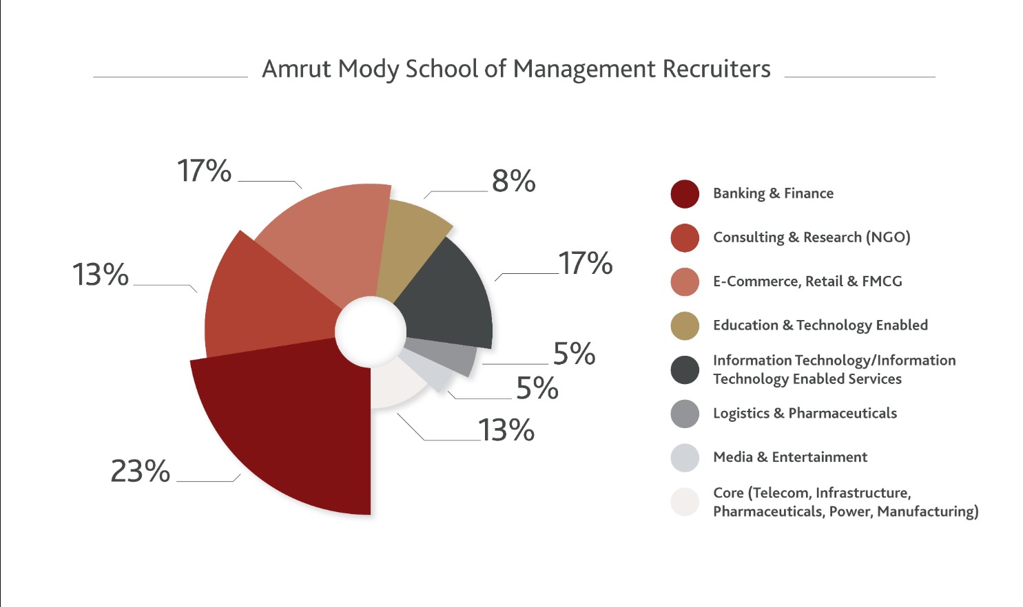 Amrut Mody School of Management