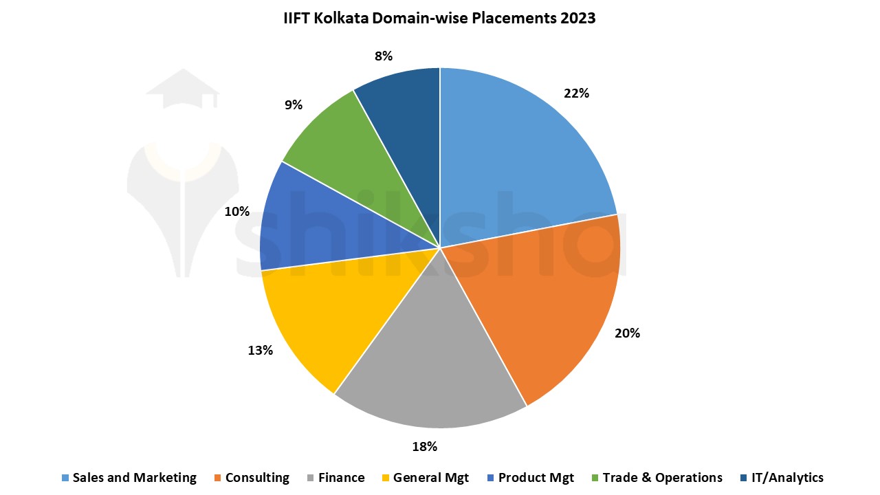IIFT Kolkata