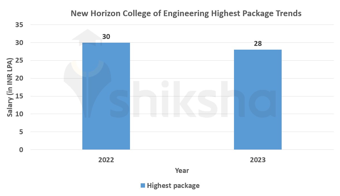 New Horizon College Placements 2023 Highest Package INR 28 LPA