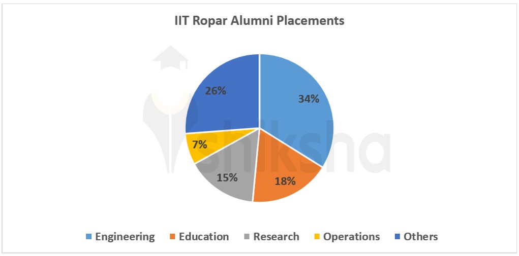 IIT Ropar Placements 2024: Average Package INR 22.27 LPA, Highest ...