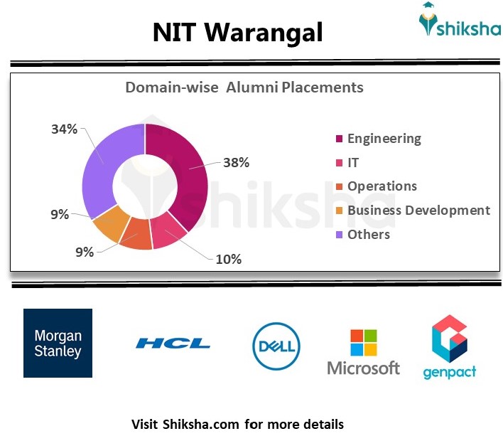 NIT Warangal Placements 2024: Highest Package, Average Package, Top ...