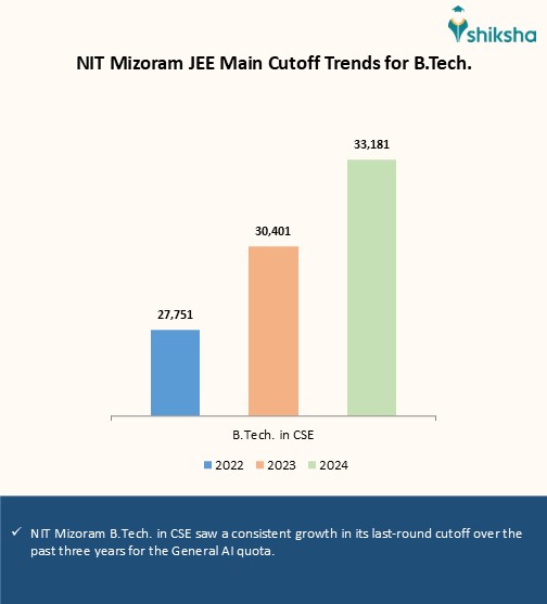 NIT Mizoram Cutoff 2024 (Out): Check JEE Main Cutoff Ranks & Trends