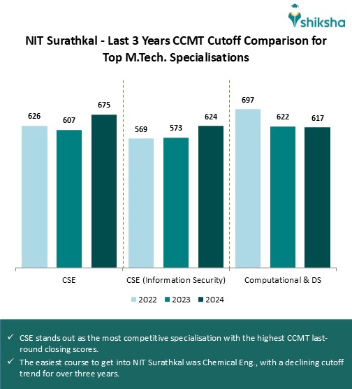 NIT Surathkal Cutoff 2025: Check JEE Main Previous Years Cutoff Ranks ...