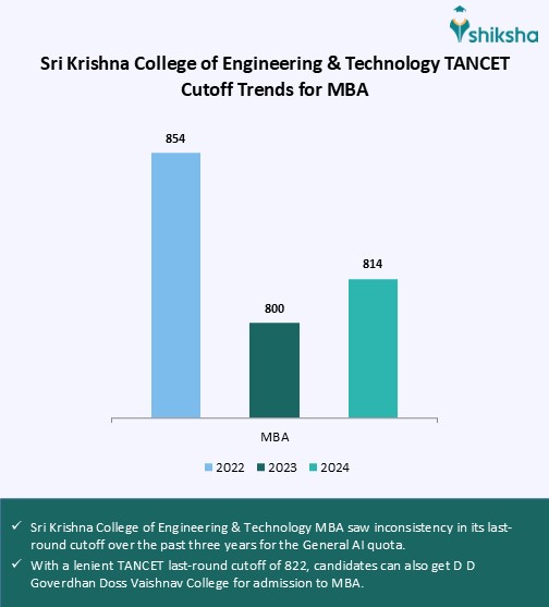 Sri Krishna College of Engineering and Technology Cutoff 2025 (Out ...