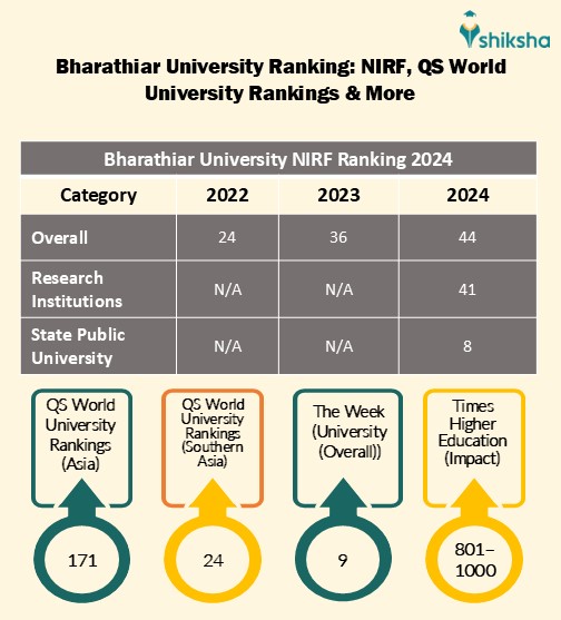 Bharathiar University Ranking 2024: NIRF, India Today, QS, Times Higher ...