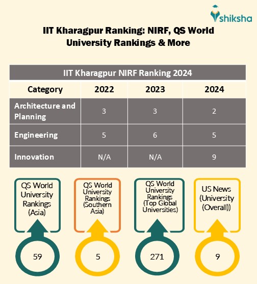 IIT Kharagpur Ranking 2025: India & Worldwide Ranking by NIRF, QS ...