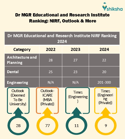 Mgr Ranking System Dr MGR Educational and Research Institute Ranking 2024: NIRF, India ...