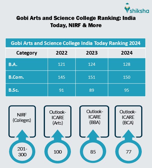 Gobi Arts and Science College Ranking 2024: NIRF, India Today, Outlook ...