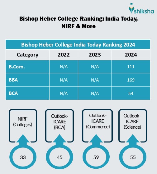 Bishop Heber College Ranking 2024: NIRF, India Today, Outlook-ICARE