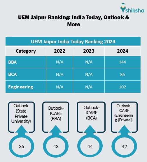 UEM Jaipur Ranking 2024: India Today, Outlook, Times, The Week