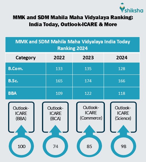 Sdm Ranking MMK and SDM Mahila Maha Vidyalaya Ranking 2024: India Today, Outlook-ICARE