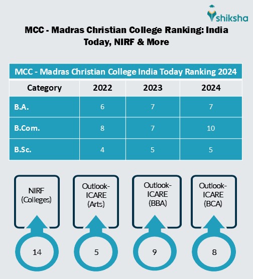 MCC - Madras Christian College Ranking 2024: NIRF, India Today, Outlook ...