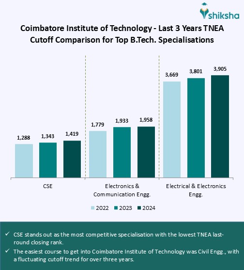 Coimbatore Institute of Technology Cutoff 2025: Check Previous Years ...