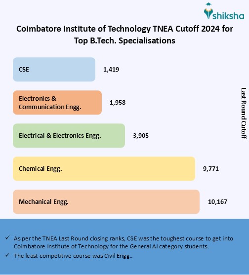 Coimbatore Institute of Technology Cutoff 2025: Check Previous Years ...