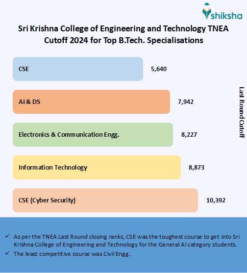 Sri Krishna College of Engineering and Technology Cutoff 2025: Check ...