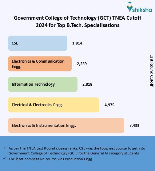 Government College of Technology (GCT) Cutoff 2025: Check Previous ...