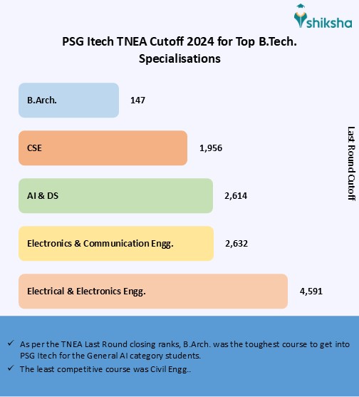 PSG Itech Cutoff 2025: Check Previous Years Ranks & Trends
