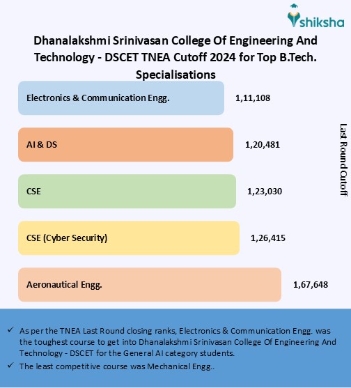 Dhanalakshmi Srinivasan College Of Engineering And Technology - DSCET ...
