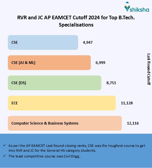 RVR and JC Cutoff 2025 (Out): Check AP ICET Cutoff Ranks & Trends