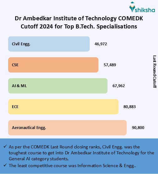 Dr Ambedkar Institute of Technology Cutoff 2025: Check KCET Previous ...