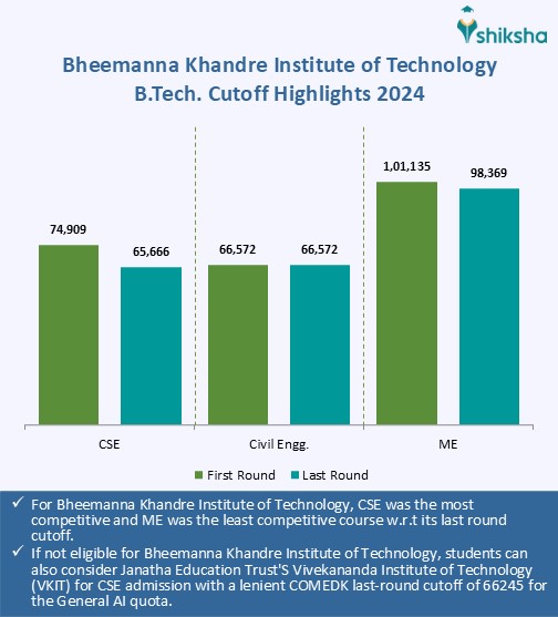Bheemanna Khandre Institute of Technology Cutoff 2025: Check KCET ...