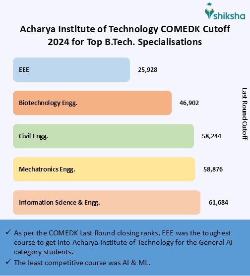 Acharya Institute of Technology Cutoff 2025: Check KCET Previous Years ...