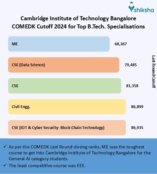 Cambridge Institute of Technology Bangalore Cutoff 2025: Check KCET ...