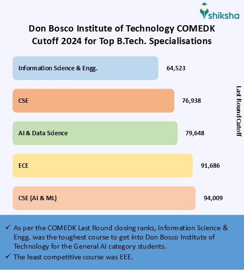 Don Bosco Institute of Technology Cutoff 2025: Check KCET Previous ...