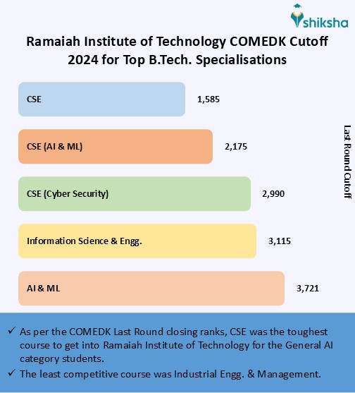 Ramaiah Institute of Technology Cutoff 2025: Check KCET Previous Years ...