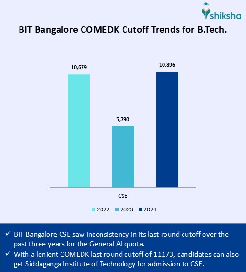 BIT Bangalore Cutoff 2025: Check KCET Previous Years Ranks