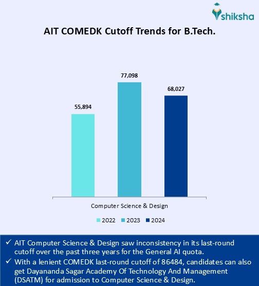 AIT Cutoff 2025: Check KCET Previous Years Ranks