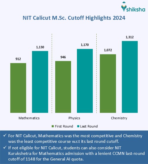NIT Calicut Cutoff 2025: Check JEE Main Previous Years Cutoff Ranks ...