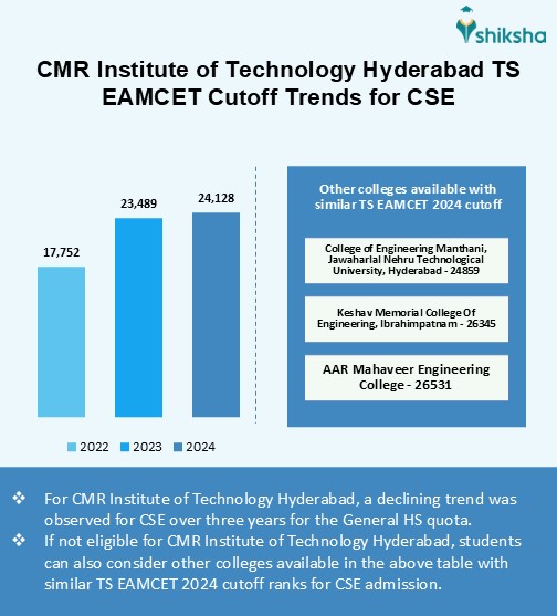 CMR Institute of Technology Hyderabad Cutoff 2025: Check TS ICET ...
