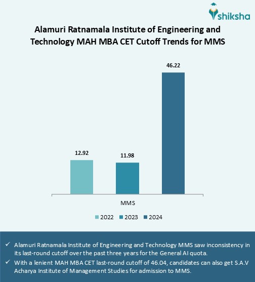 Alamuri Ratnamala Institute of Engineering and Technology Cutoff 2025 ...