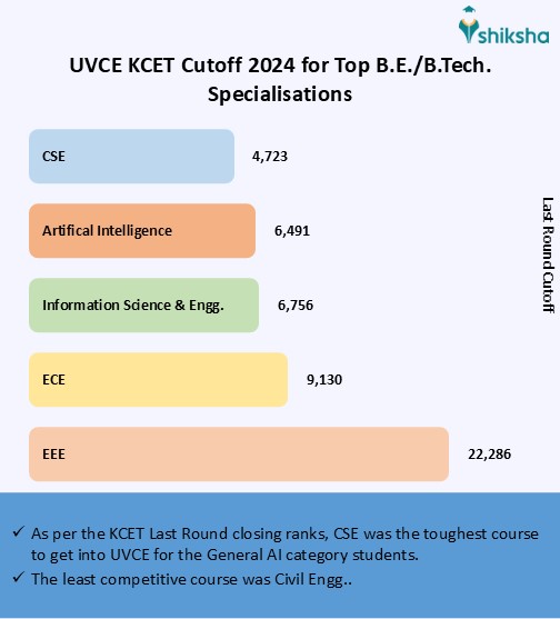 UVCE Cutoff 2025: Check KCET Previous Years Ranks