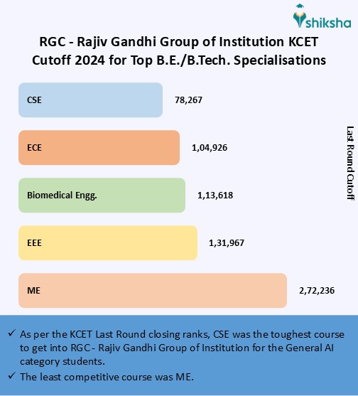 Ranks In Rgc RGC - Rajiv Gandhi Group of Institution Cutoff 2024: Check KCET Round ...