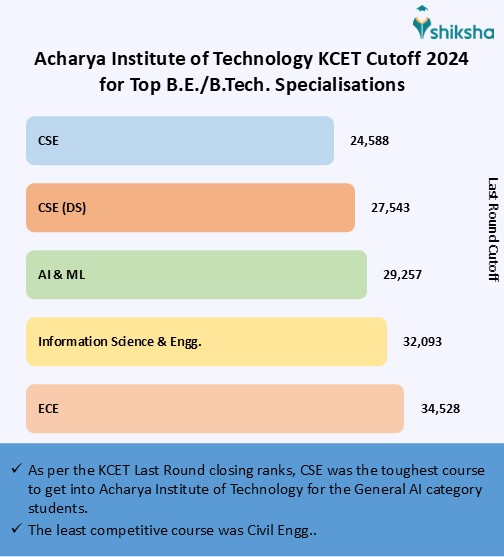 Acharya Institute of Technology Cutoff 2025 (Out) : Check COMEDK UGET ...