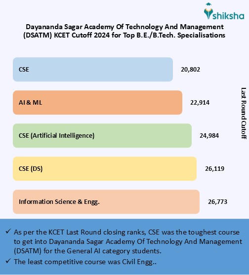 Dayananda Sagar Academy Of Technology And Management (DSATM) Cutoff ...