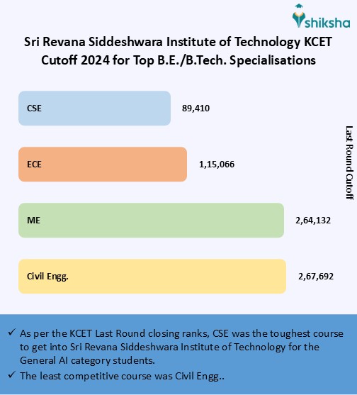 Sri Revana Siddeshwara Institute of Technology Cutoff 2025: Check KCET ...