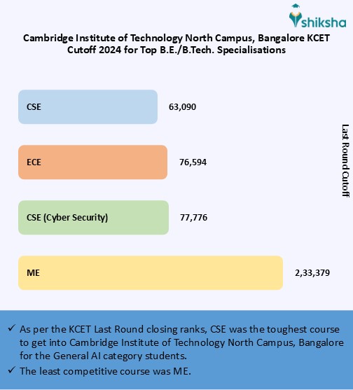 Cambridge Institute of Technology North Campus, Bangalore Cutoff 2025 ...