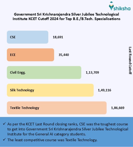 AJIET Engineering Cutoff 2025: Check KCET Previous Years Ranks