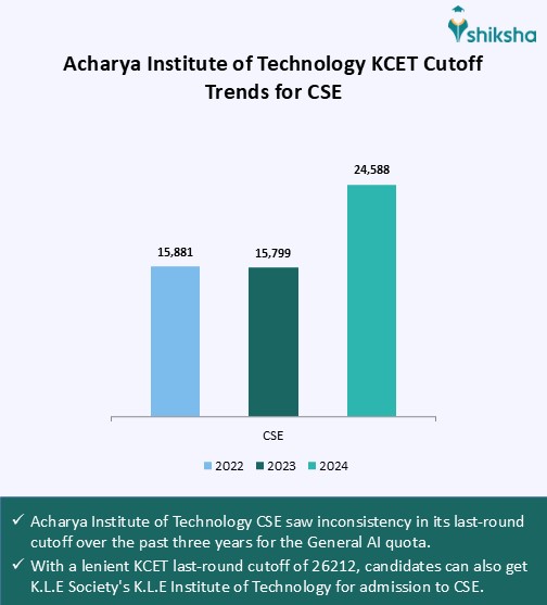 Acharya Institute of Technology Cutoff 2025 (Out) : Check COMEDK UGET ...