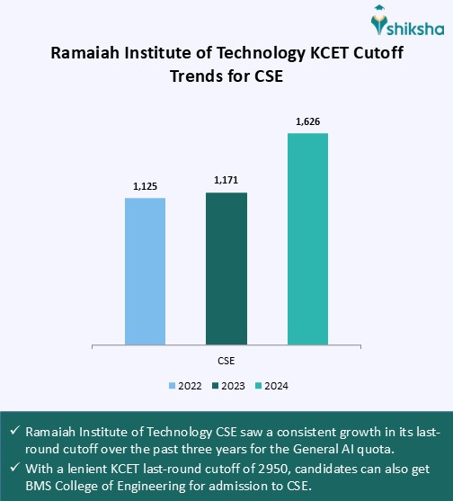 Ramaiah Institute of Technology Cutoff 2025: Check KCET Previous Years ...