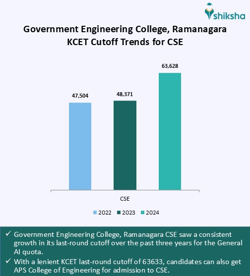 Cambridge Institute of Technology North Campus, Bangalore Cutoff 2025 ...