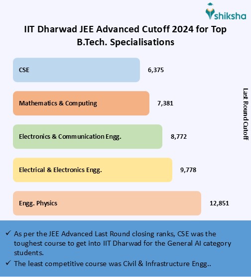IIT Dharwad Cutoff 2025: Check JEE Advanced Previous Years Closing ...